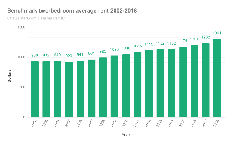 A Look At The 2018 Ottawa Rental Market Report With Charts