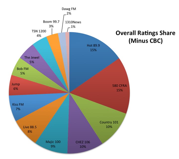 Radio ratings 2014