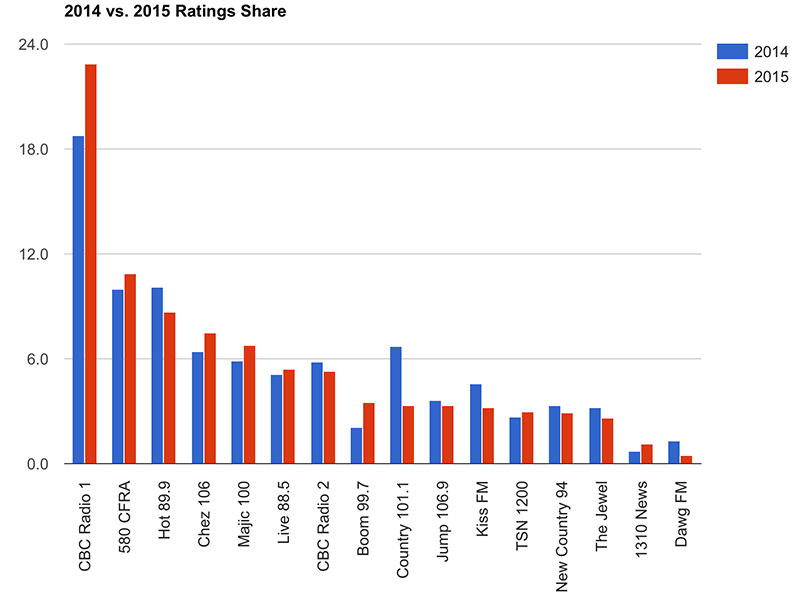 Fall 2015 Ottawa radio ratings: 2014 vs. 2015