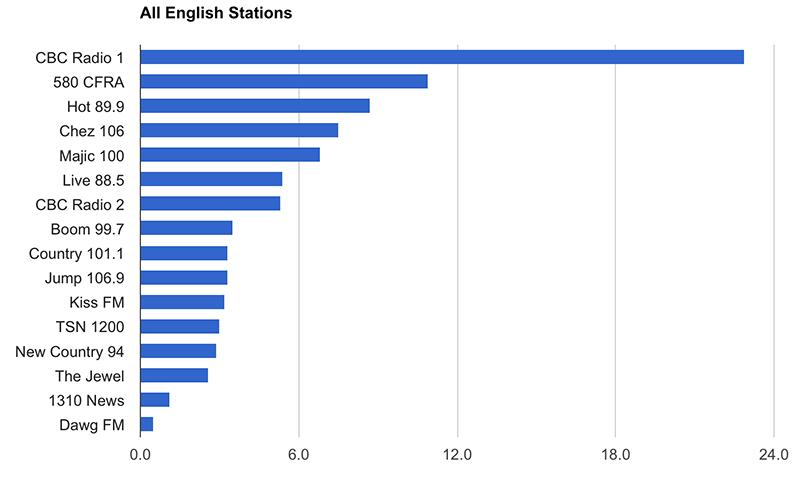 Fall 2015 Ottawa radio ratings: All english stations