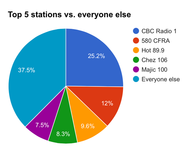 Fall 2015 Ottawa radio ratings: Top 5 pie chart