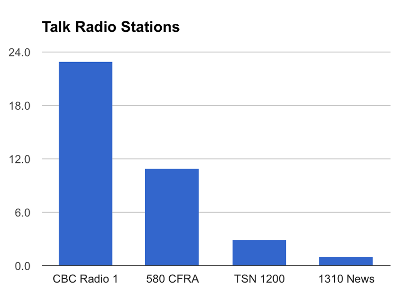 Fall 2015 Ottawa radio ratings: Talk radio