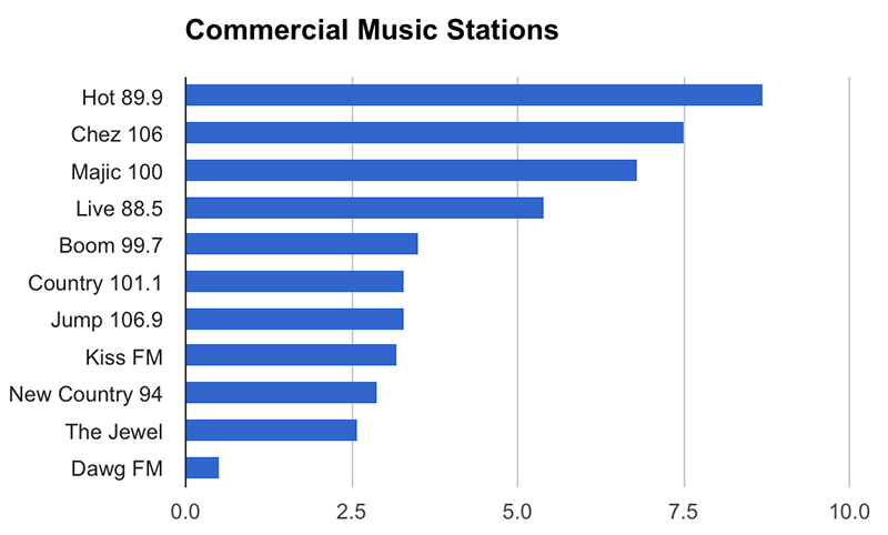 Fall 2015 Ottawa radio ratings: Commercial Music Stations