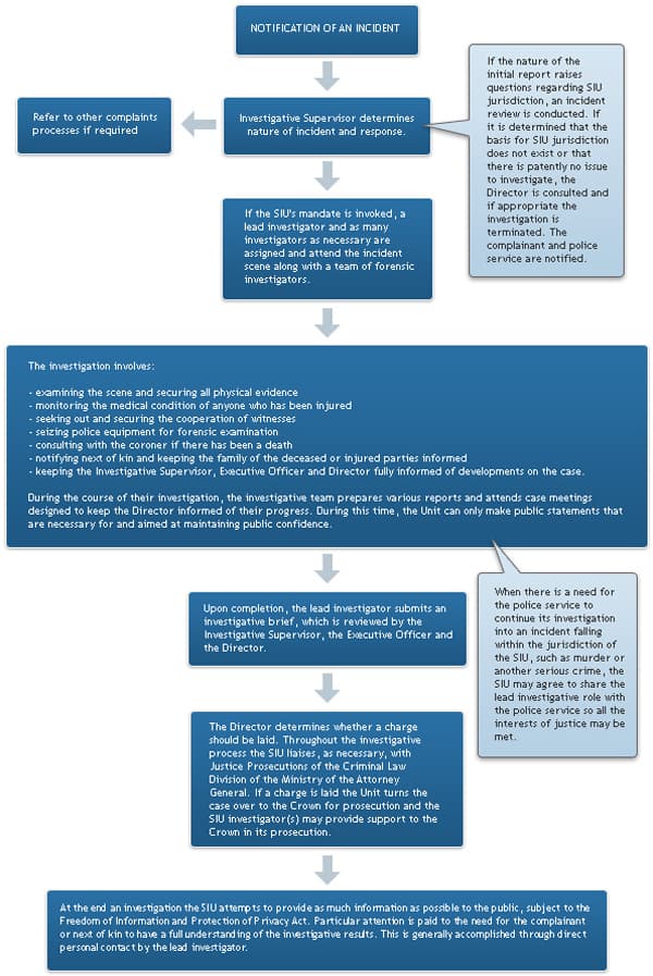 Diagram showing the SIU’s investigative process (Via SIU)