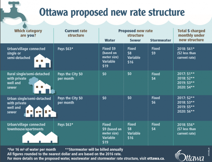 Via City of Ottawa