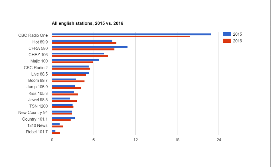 Graphed by Devyn Barrie / data from Numeris