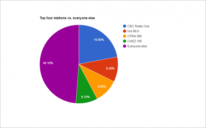 Graphed by Devyn Barrie / data from Numeris